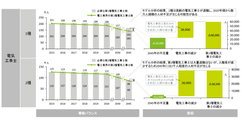 第一種・第二種電気工事士資格取得者数推移
