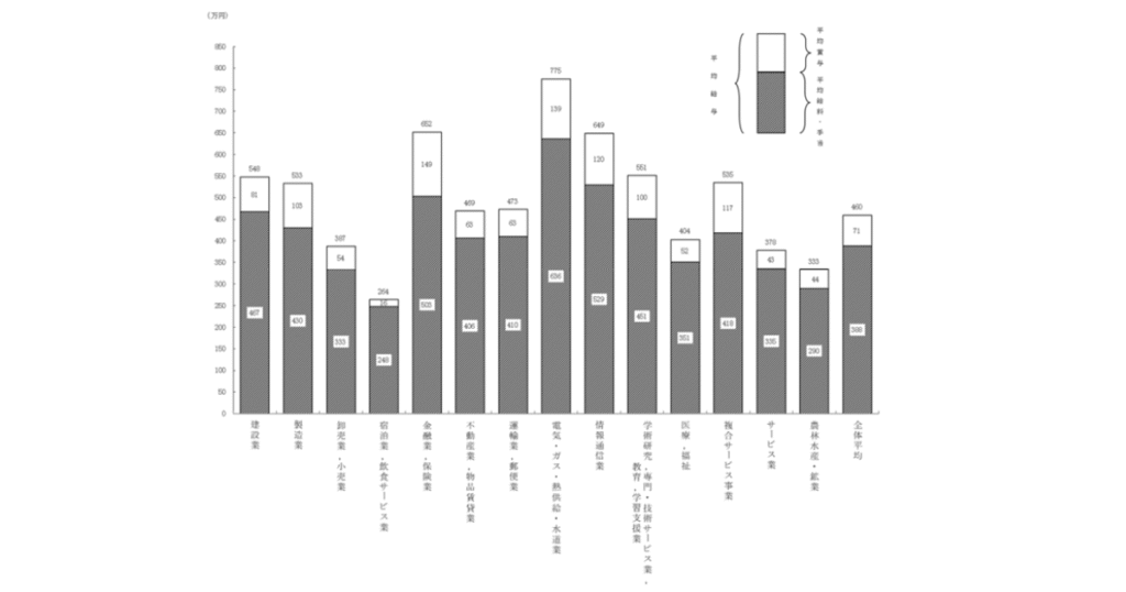 業種別の平均給与（令和5年）