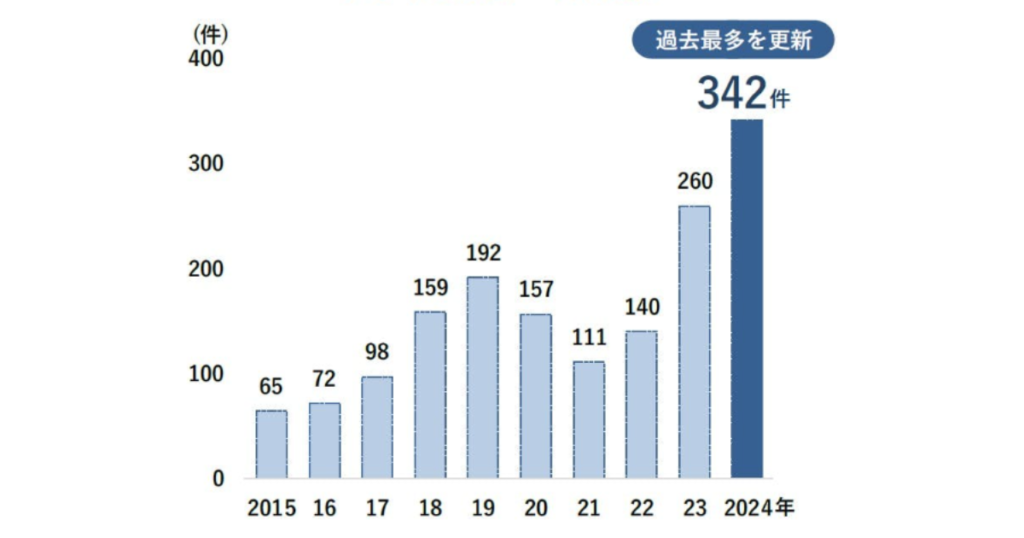 2024年人手不足倒産の企業数
