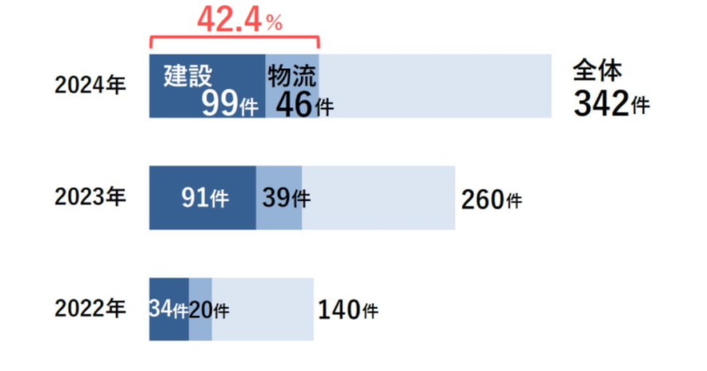 2024年人手不足倒産の建設業割合