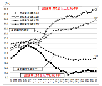 建設業就業者の高齢化の進行