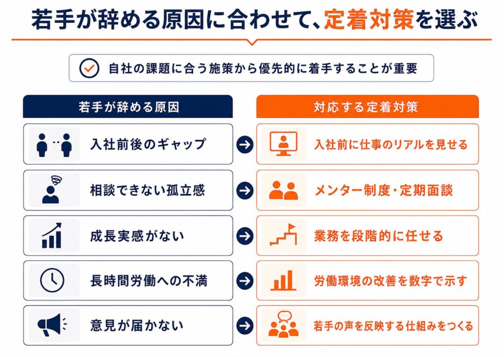 若手が辞める原因別の定着対策一覧。入社前後のギャップ・孤立感・成長実感のなさ・長時間労働・意見が届かないという課題に対応する施策の対応表