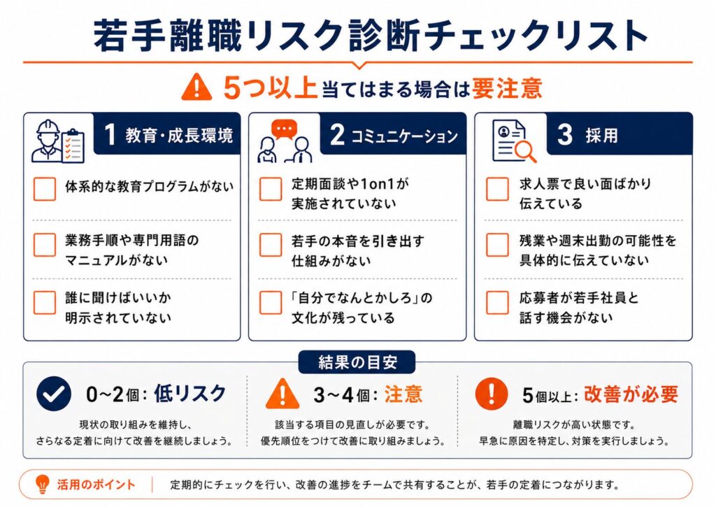若手離職リスク診断チェックリスト。教育・成長環境／コミュニケーション／採用の3カテゴリで自社の課題を把握する自己診断表