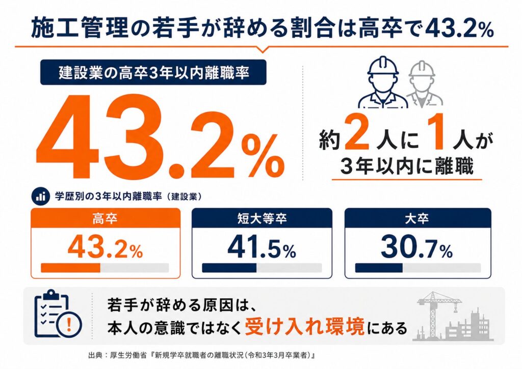 建設業の高卒新卒3年以内離職率は43.2%で約2人に1人が辞める。学歴別では高卒43.2%・短大等卒41.5%・大卒30.7%（厚生労働省データ）