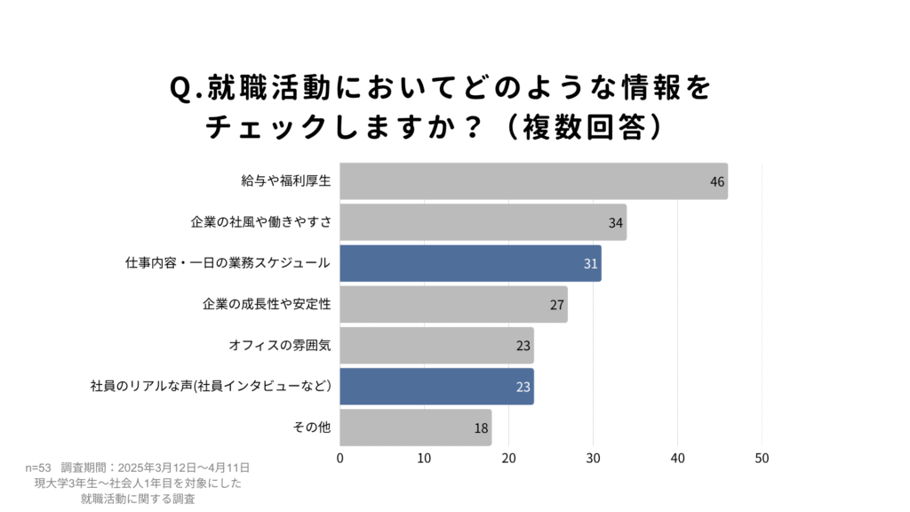 就職活動においてどのような情報をチェックしますか？