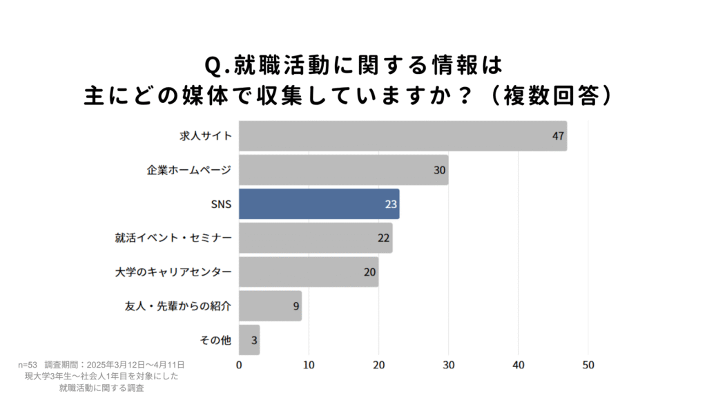 就職活動に関する情報は主にどの媒体で収集していますか？