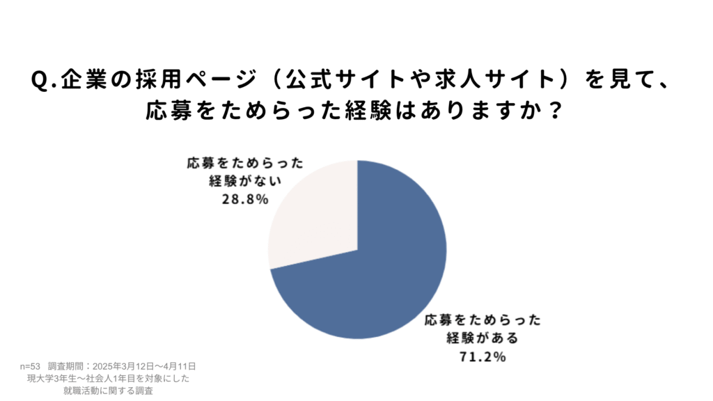 求人情報を見て、応募をやめた経験はありますか？