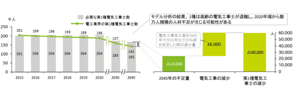 第一種電気工事士資格取得者数予測推移
