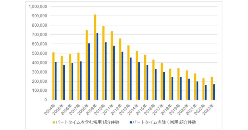 ハローワークにおける「紹介件数」