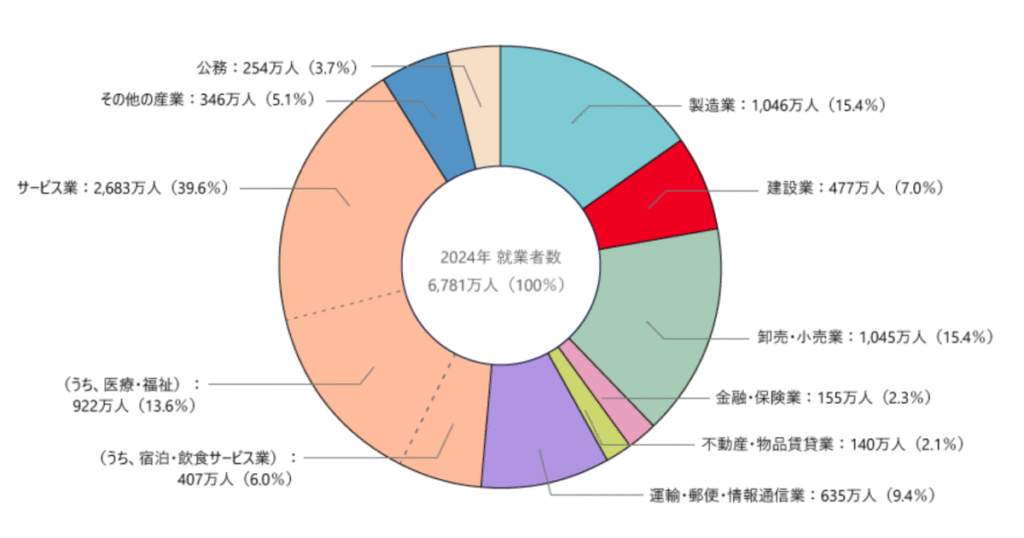産業別就業者数（建設）