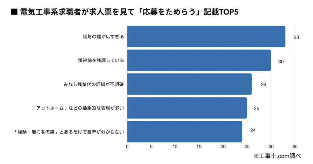 求職者が求人票を見て「応募をためらう」記載TOP5