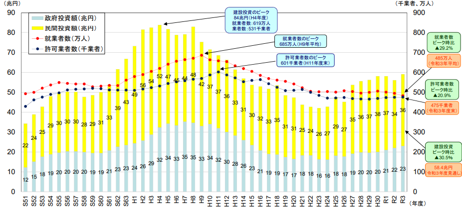 建設投資、許可業者数及び就業者数の推移（国土交通省）