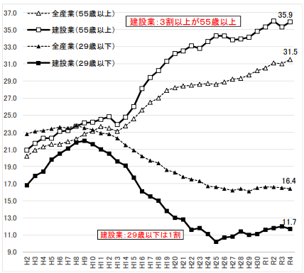 建設業就業者の高齢化の進行（国土交通省）