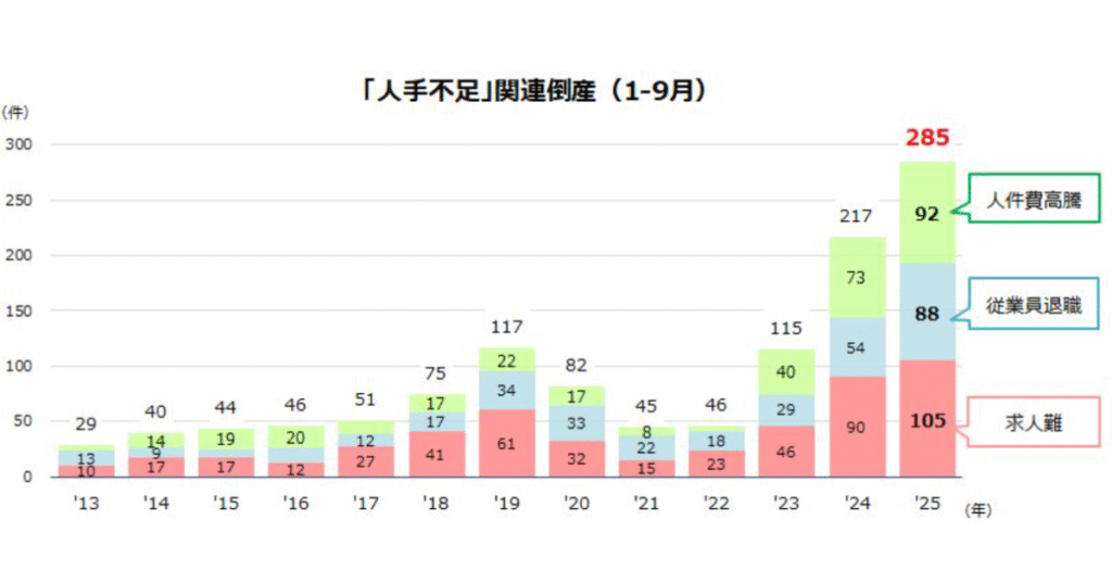 人手不足関連の倒産数
