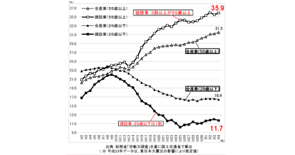建設業の年齢階層別構成比の推移（全国）