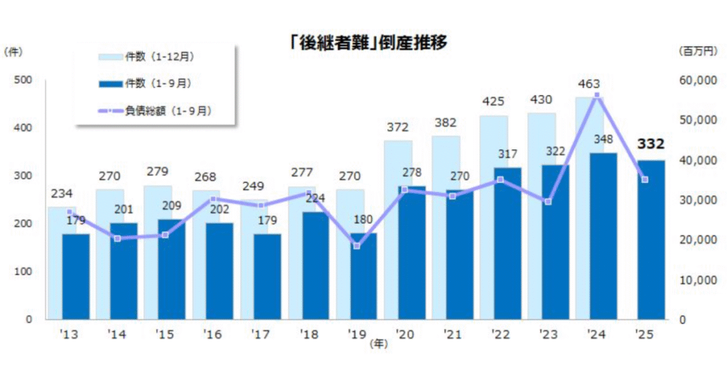 後継者難の倒産推移