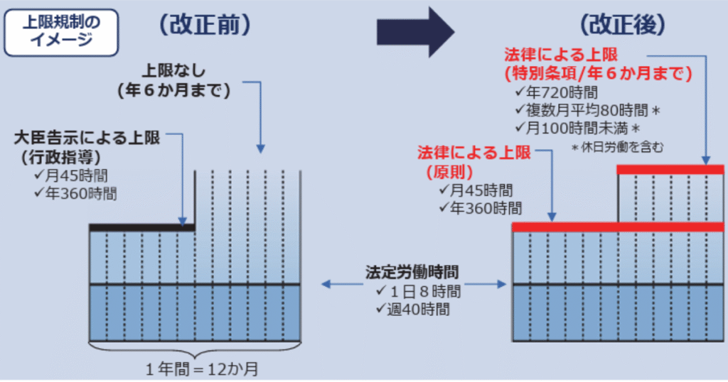 時間外労働の上限規制 図解