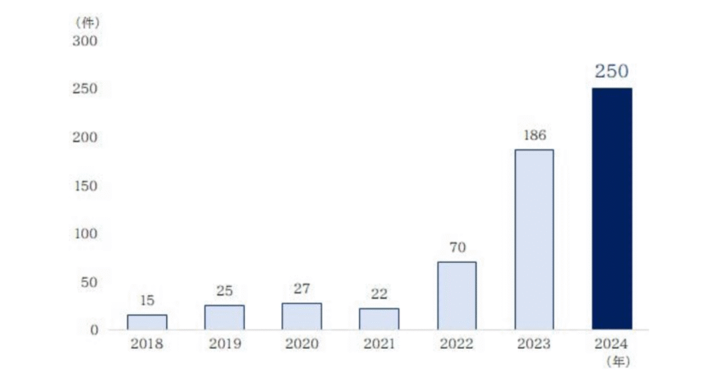 物価高の倒産推移