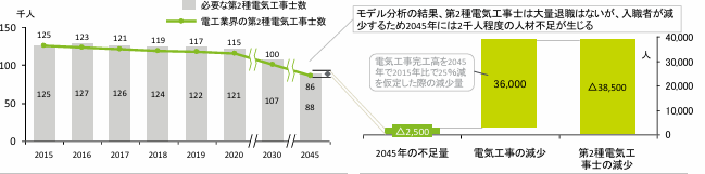 経済産業省「電気保安人材の中長期的な確保に 向けた課題と対応の方向性について」より第二種電気工事士が3千人不足するグラフ