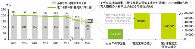 経済産業省「電気保安人材の中長期的な確保に 向けた課題と対応の方向性について」より第一種電気工事士が2万人不足するグラフ