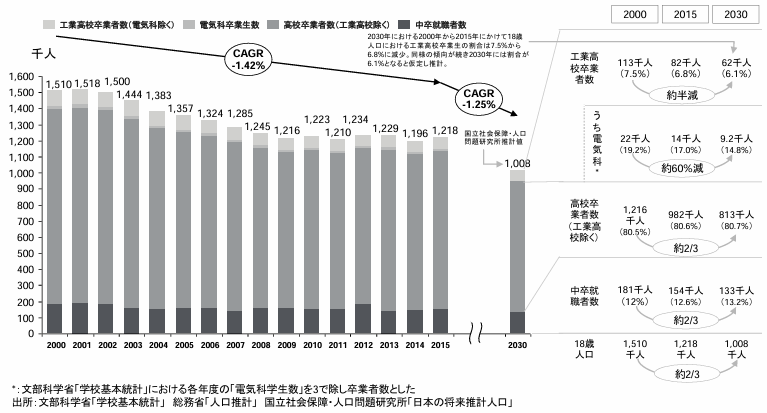 工業高校卒業生と電気化卒業生の人数試算グラフ