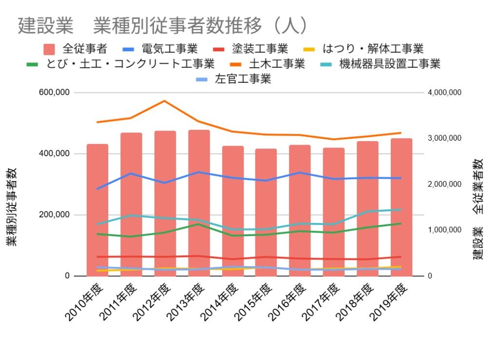 建設業の業種別従事者数推移のグラフ