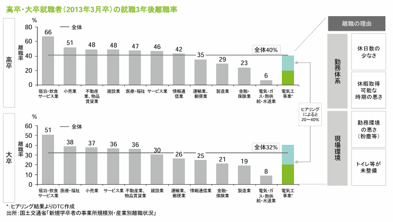 高卒・大卒者の就職3年後離職率のグラフ