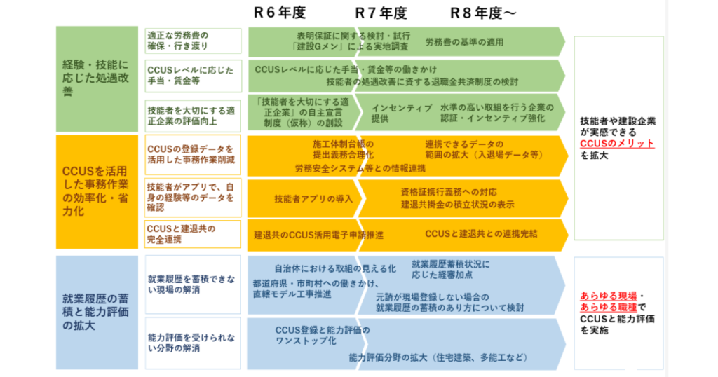 建設キャリアアップシステム（CCUS）利用拡大に向けたロードマップ