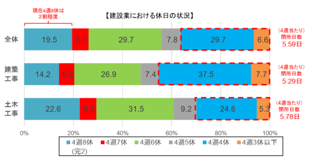 建設業における休日の状況