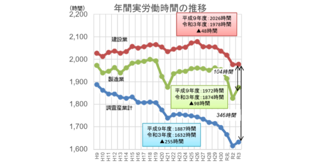 建設業における年間実労働時間の推移