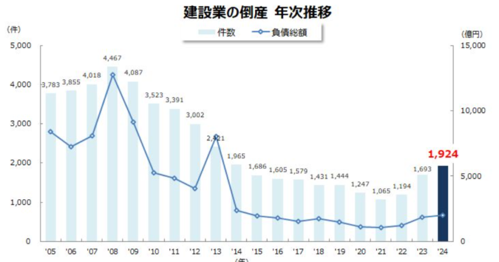 建設業の倒産件数年次推移