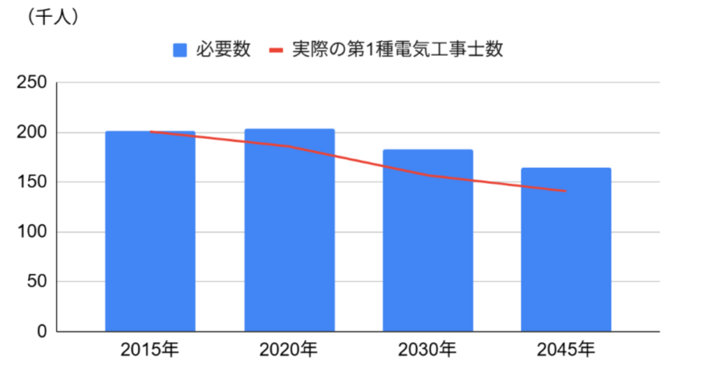 第一種電気工事士の需給バランス