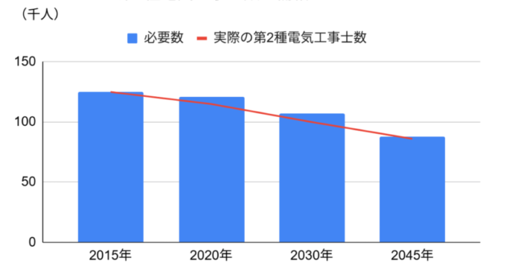 第二種電気工事士の需給バランス