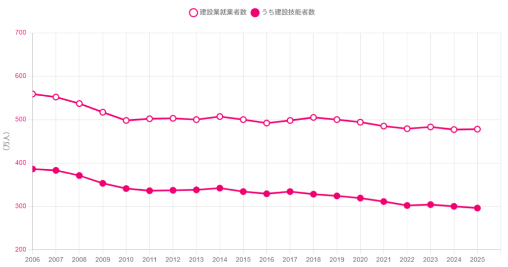 建設業就業者数の推移(2025年まで)